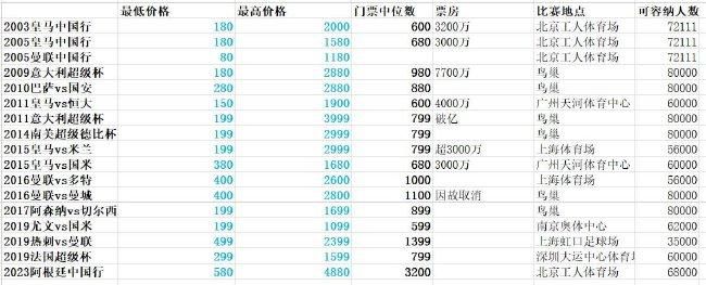 他为球队贡献7球10助攻。